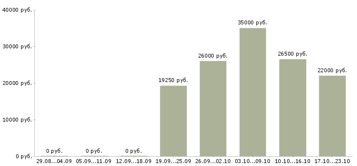 Вакансии охрана в Барнауле - Медиана зарплат охрана в Барнауле за 2 месяца