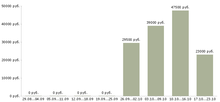 Вакансии охранник тк в Дзержинске - Медиана зарплат охранник тк в Дзержинске за 2 месяца