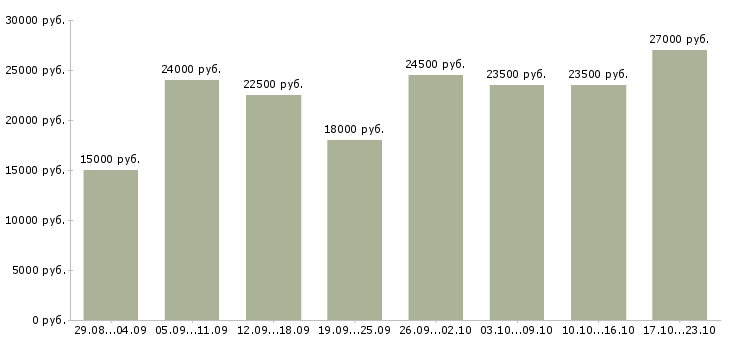 Вакансии по гибкому графику в Уфе - Медиана зарплат по гибкому графику в Уфе за 2 месяца