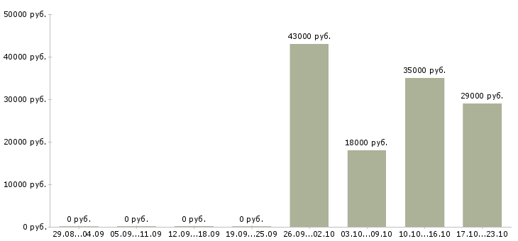 Вакансии помощник администратора в офис в Кирове - Медиана зарплат помощник администратора в офис в Кирове за 2 месяца