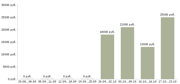 Вакансии помощник директора Хакасия - Медиана зарплат помощник директора Хакасия за 2 месяца