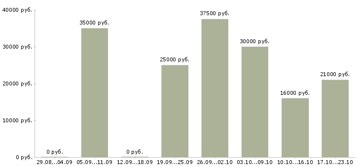 Вакансии помощник руководителю в офис в Краснодаре - Медиана зарплат помощник руководителю в офис в Краснодаре за 2 месяца