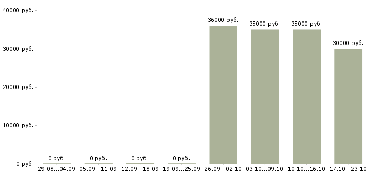 Вакансии помощники в офис Якутия - Медиана зарплат помощники в офис Якутия за 2 месяца