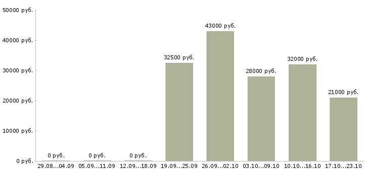 Вакансии представители компании в Саратове - Медиана зарплат представители компании в Саратове за 2 месяца