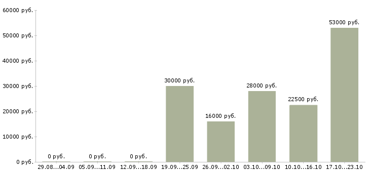 Вакансии представители компании в Тюмени - Медиана зарплат представители компании в Тюмени за 2 месяца