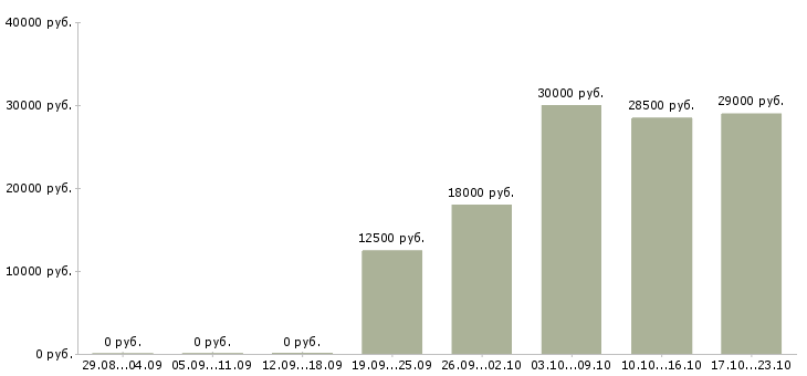 Вакансии представитель в Белгороде - Медиана зарплат представитель в Белгороде за 2 месяца
