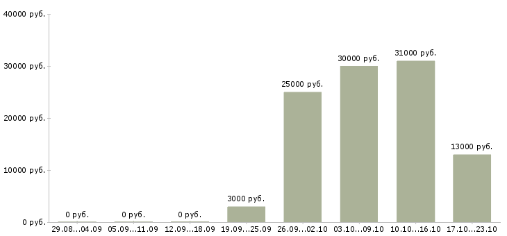 Вакансии представитель в Ставрополе - Медиана зарплат представитель в Ставрополе за 2 месяца