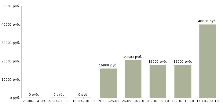 Вакансии продавец в магазин Башкортостан - Медиана зарплат продавец в магазин Башкортостан за 2 месяца