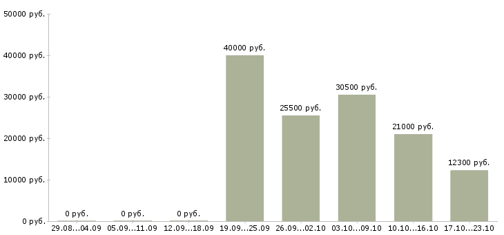 Вакансии продавец продавец Йошкар-ола - Медиана зарплат продавец продавец Йошкар-ола за 2 месяца