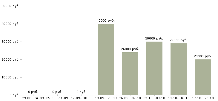 Вакансии продавец продавец в Калуге - Медиана зарплат продавец продавец в Калуге за 2 месяца