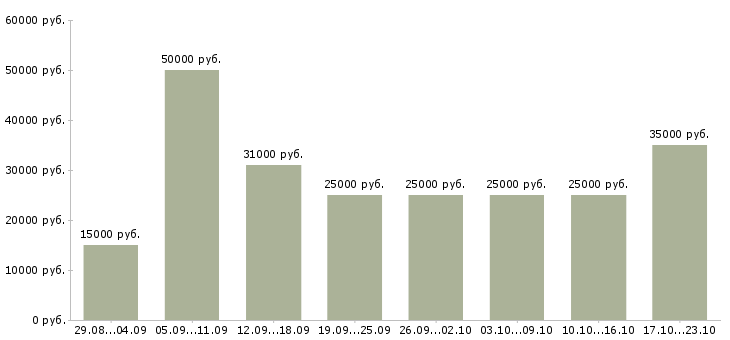 Вакансии работаем в интернете на дому в Оренбурге - Медиана зарплат работаем в интернете на дому в Оренбурге за 2 месяца