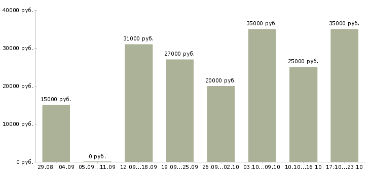 Вакансии работаем в интернете на дому в Смоленске - Медиана зарплат работаем в интернете на дому в Смоленске за 2 месяца