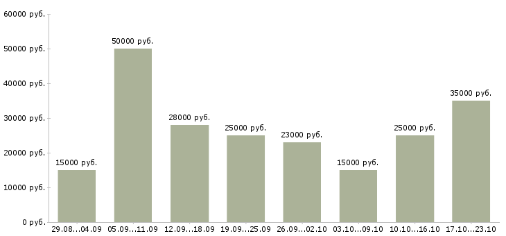 Вакансии работаем на дому в интернете в Оренбурге - Медиана зарплат работаем на дому в интернете в Оренбурге за 2 месяца