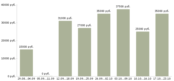 Вакансии работаем на дому в интернете в Смоленске - Медиана зарплат работаем на дому в интернете в Смоленске за 2 месяца