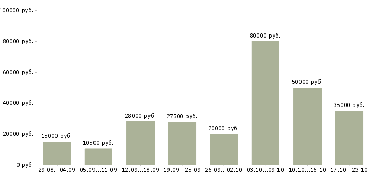 Вакансии работай дома в Сочи - Медиана зарплат работай дома в Сочи за 2 месяца