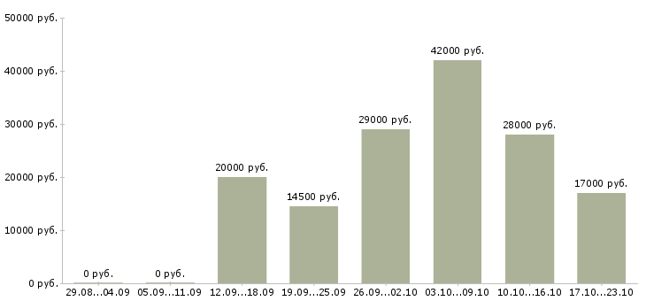 Вакансии рабочие специалисты в Кирове - Медиана зарплат рабочие специалисты в Кирове за 2 месяца