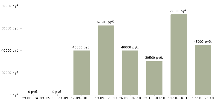 Вакансии рабочий в организацию в Владивостоке - Медиана зарплат рабочий в организацию в Владивостоке за 2 месяца