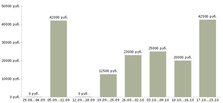 Вакансии рабочий на оборудование в Самаре - Медиана зарплат рабочий на оборудование в Самаре за 2 месяца