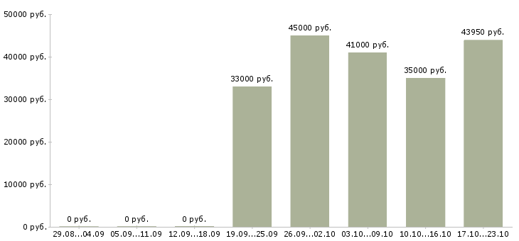 Вакансии рабочий по зданию Санкт-петербург - Медиана зарплат рабочий по зданию Санкт-петербург за 2 месяца