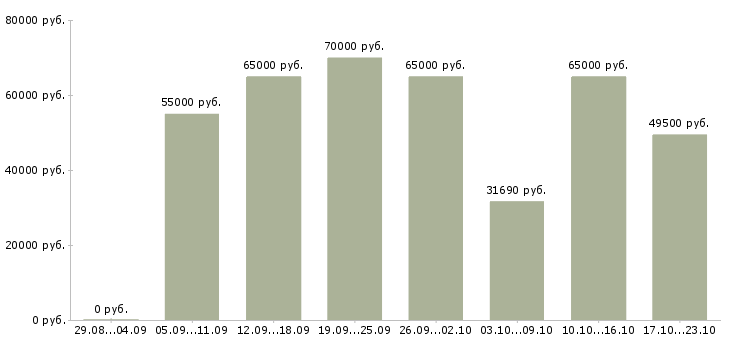 Вакансии рабочий с проживанием в Владимире - Медиана зарплат рабочий с проживанием в Владимире за 2 месяца