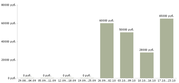Вакансии разнорабочие на вахту Башкортостан - Медиана зарплат разнорабочие на вахту Башкортостан за 2 месяца