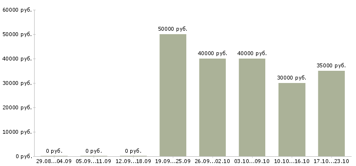 Вакансии региональный менеджер на дому в Москве - Медиана зарплат региональный менеджер на дому в Москве за 2 месяца