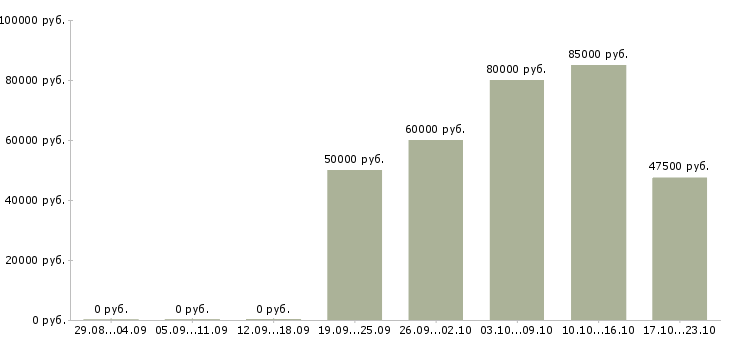 Вакансии руководитель агентства недвижимости в Москве - Медиана зарплат руководитель агентства недвижимости в Москве за 2 месяца