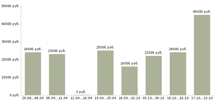 Вакансии руководитель администраторов в Новосибирске - Медиана зарплат руководитель администраторов в Новосибирске за 2 месяца