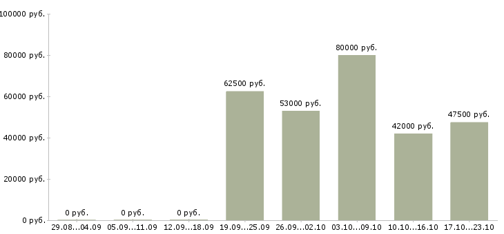 Вакансии руководитель отдела офиса в Иркутске - Медиана зарплат руководитель отдела офиса в Иркутске за 2 месяца