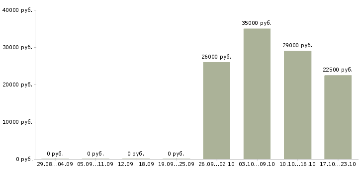 Вакансии руководитель отдела по персоналу Хакасия - Медиана зарплат руководитель отдела по персоналу Хакасия за 2 месяца