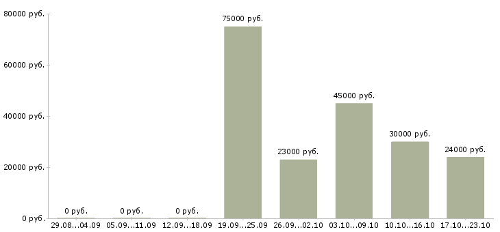 Вакансии руководитель отдела продаж в Уфе - Медиана зарплат руководитель отдела продаж в Уфе за 2 месяца