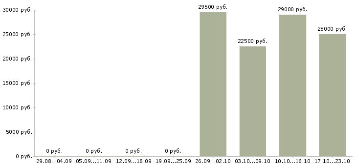 Вакансии руководитель офиса Бурятия - Медиана зарплат руководитель офиса Бурятия за 2 месяца