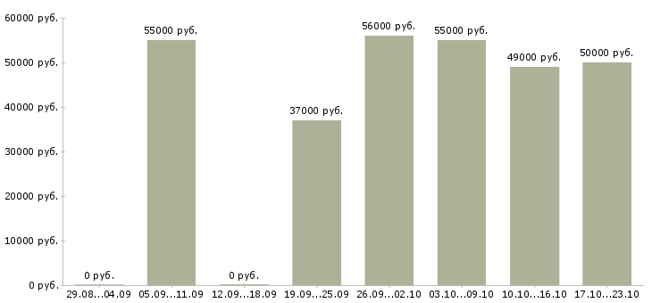 Вакансии с жильем в Твери - Медиана зарплат с жильем в Твери за 2 месяца