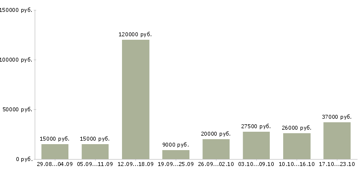 Вакансии с интернет магазином в Новосибирске - Медиана зарплат с интернет магазином в Новосибирске за 2 месяца