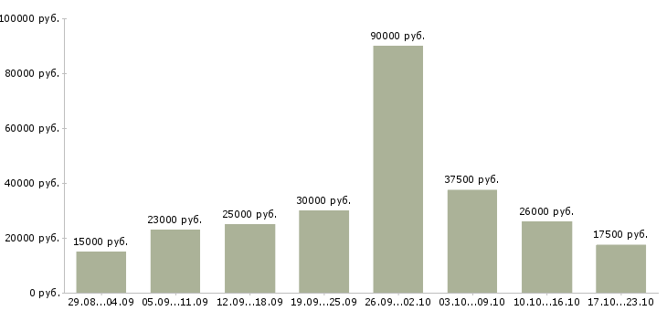 Вакансии с почтой в Иркутске - Медиана зарплат с почтой в Иркутске за 2 месяца