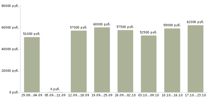 Вакансии сборщики на склад в Москве - Медиана зарплат сборщики на склад в Москве за 2 месяца