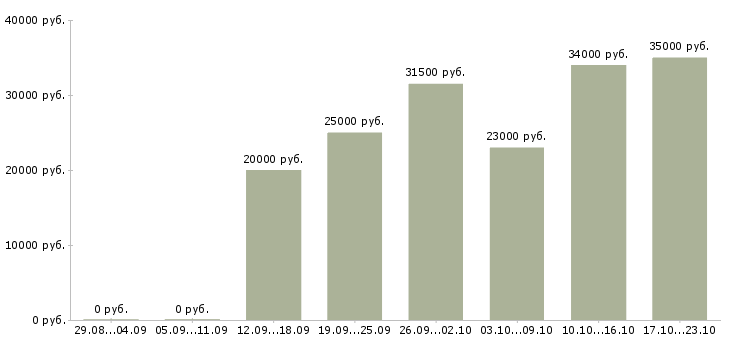 Вакансии склад в Рязани - Медиана зарплат склад в Рязани за 2 месяца