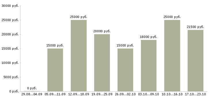 Вакансии сотрудник в интернете в Архангельске - Медиана зарплат сотрудник в интернете в Архангельске за 2 месяца