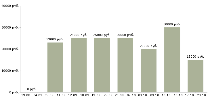 Вакансии сотрудник в интернете в Барнауле - Медиана зарплат сотрудник в интернете в Барнауле за 2 месяца