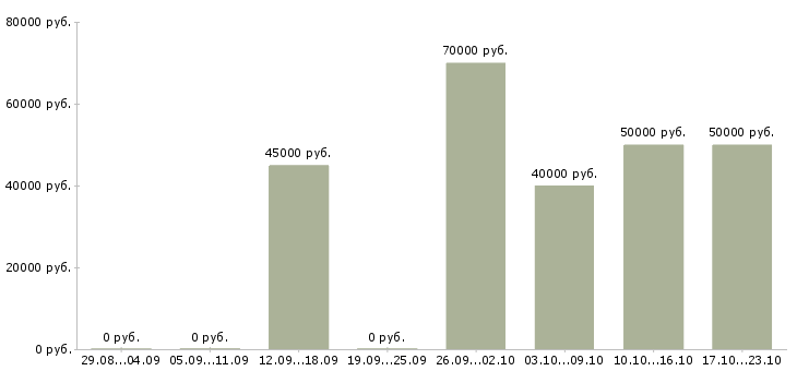 Вакансии сотрудник в отдел переговоров Санкт-петербург - Медиана зарплат сотрудник в отдел переговоров Санкт-петербург за 2 месяца