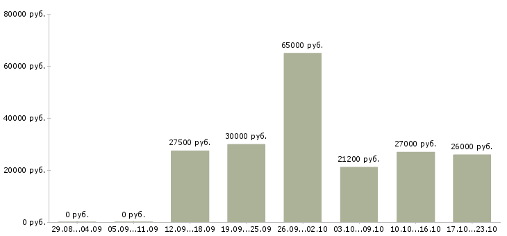Вакансии сотрудник на телефон в Саратове - Медиана зарплат сотрудник на телефон в Саратове за 2 месяца