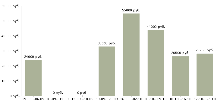 Вакансии сотрудник по обучению персонала в Новосибирске - Медиана зарплат сотрудник по обучению персонала в Новосибирске за 2 месяца
