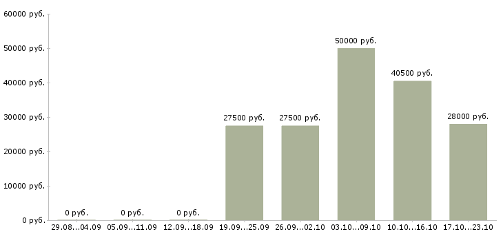Вакансии сотрудники в офис в Тюмени - Медиана зарплат сотрудники в офис в Тюмени за 2 месяца