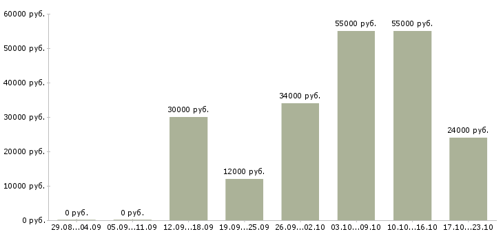 Вакансии сотрудничество Башкортостан - Медиана зарплат сотрудничество Башкортостан за 2 месяца