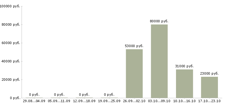 Вакансии специалист в офис в Владимире - Медиана зарплат специалист в офис в Владимире за 2 месяца