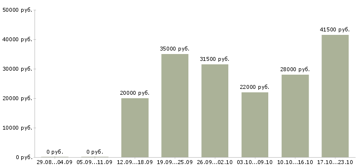 Вакансии специалист на пк в Саратове - Медиана зарплат специалист на пк в Саратове за 2 месяца