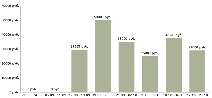 Вакансии специалист отдела оформления в Красноярске - Медиана зарплат специалист отдела оформления в Красноярске за 2 месяца