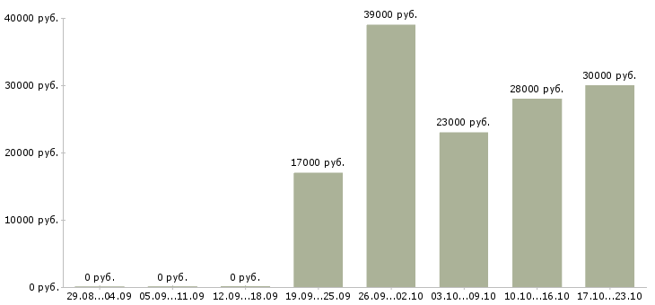 Вакансии специалист офиса продаж в Красноярске - Медиана зарплат специалист офиса продаж в Красноярске за 2 месяца