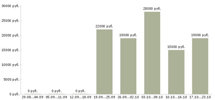 Вакансии специалист по продаже в Туле - Медиана зарплат специалист по продаже в Туле за 2 месяца
