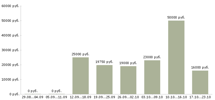 Вакансии специалисты Улан-удэ - Медиана зарплат специалисты Улан-удэ за 2 месяца